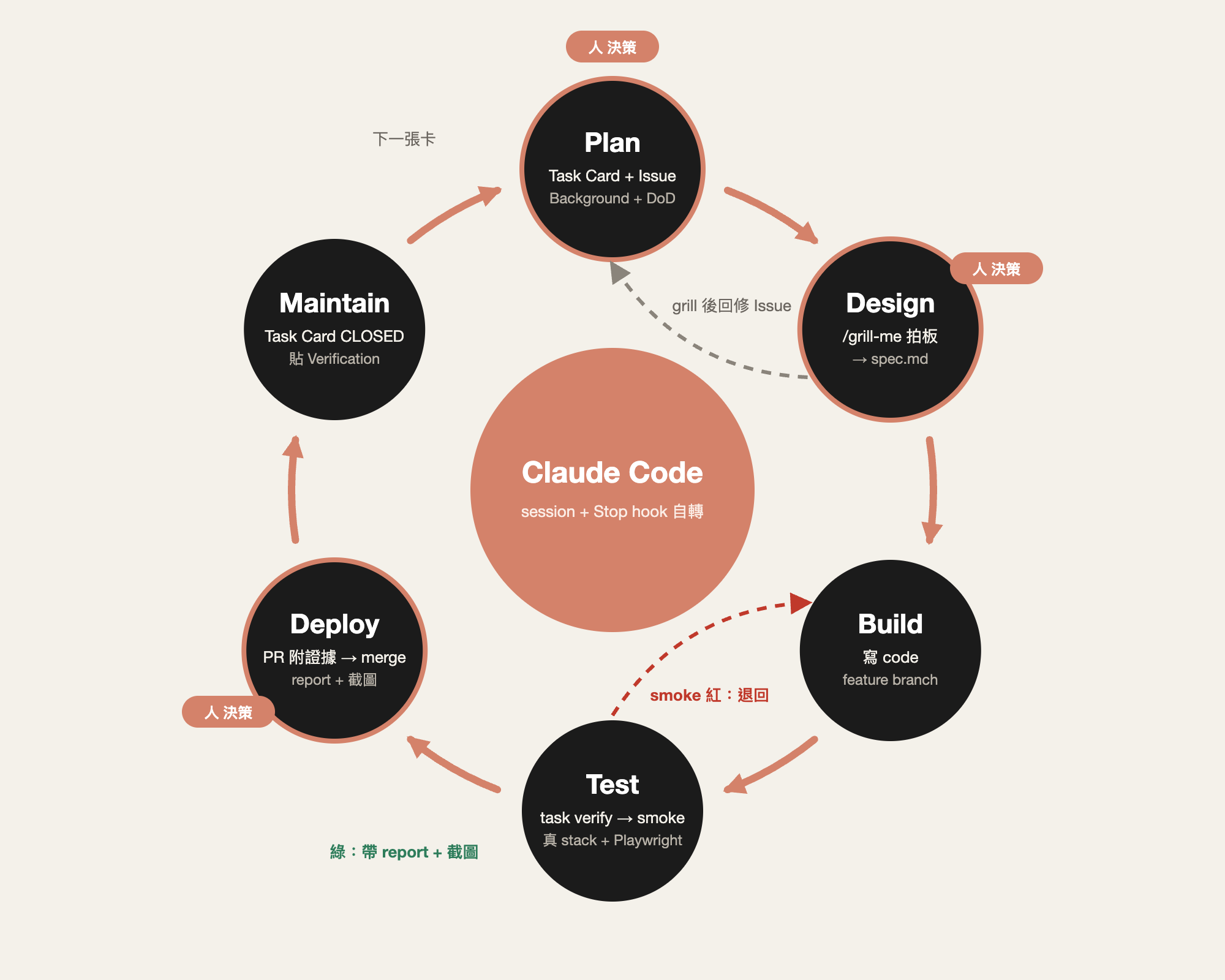 dev loop:Plan、Design、Build、Test、Deploy、Maintain 六個節點順時針,中心是 Claude Code session 與 Stop hook;Plan、Design、Deploy 標人決策,Test 紅則退回 Build,綠則帶 report 與截圖進 Deploy
