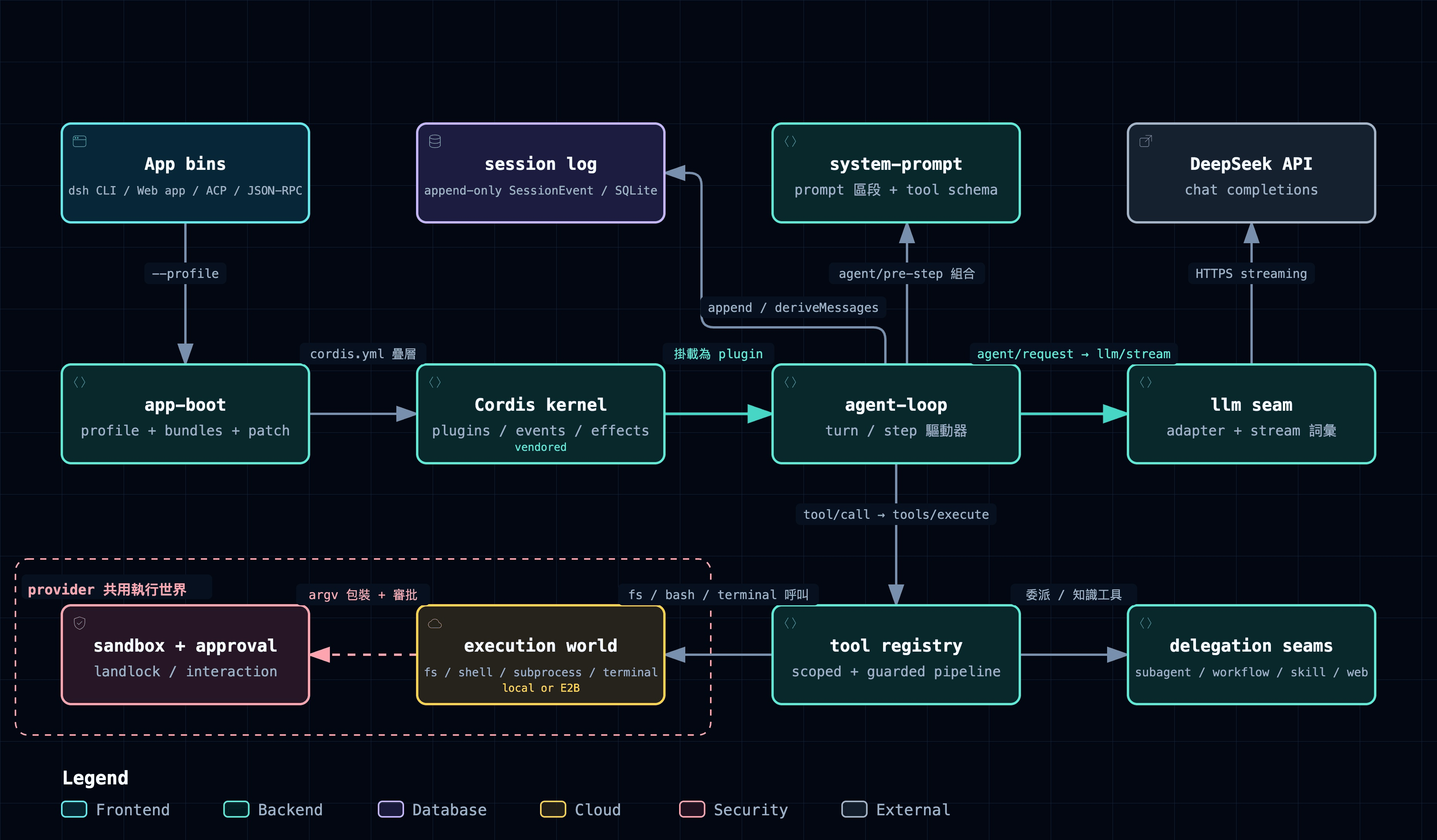 DeepSeek Harness 系統架構