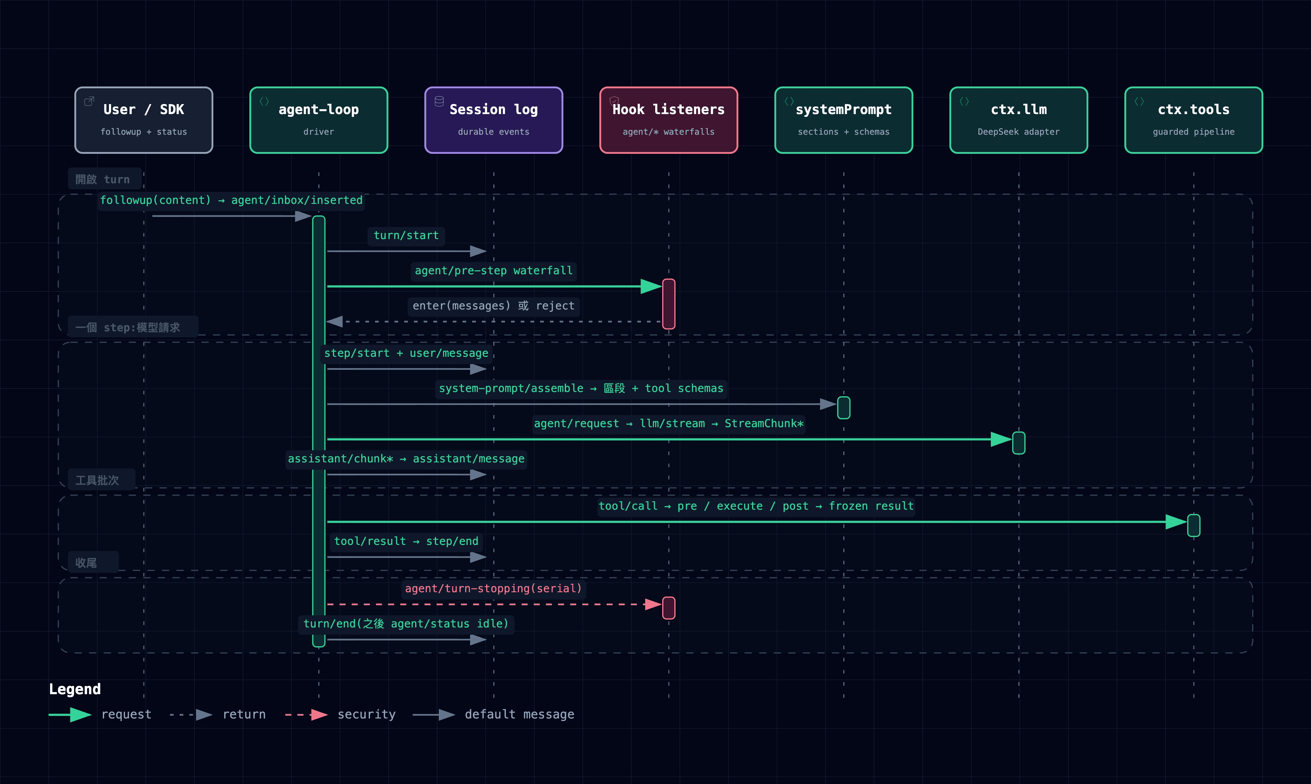 DeepSeek Harness 一次 turn 的事件鏈