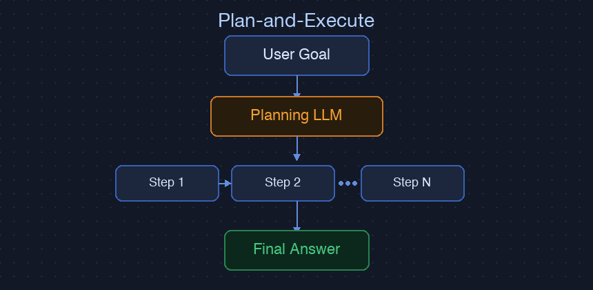 Plan-and-Execute 流程圖