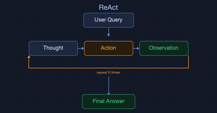 ReAct 流程圖
