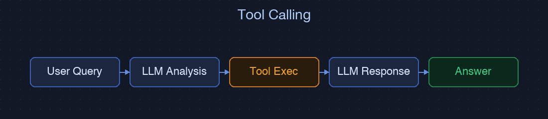 Tool Calling 流程圖